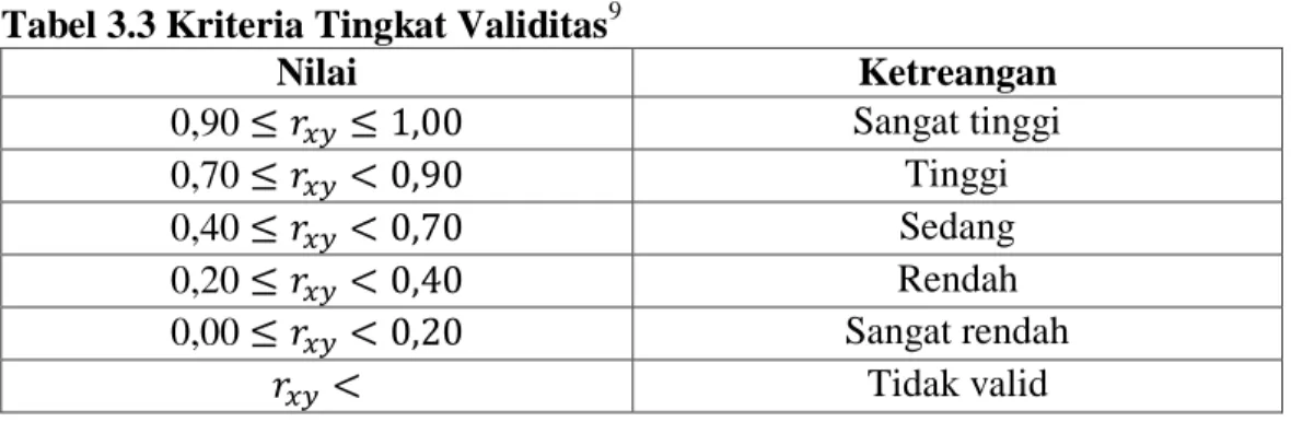 Tabel 3.3 Kriteria Tingkat Validitas 9