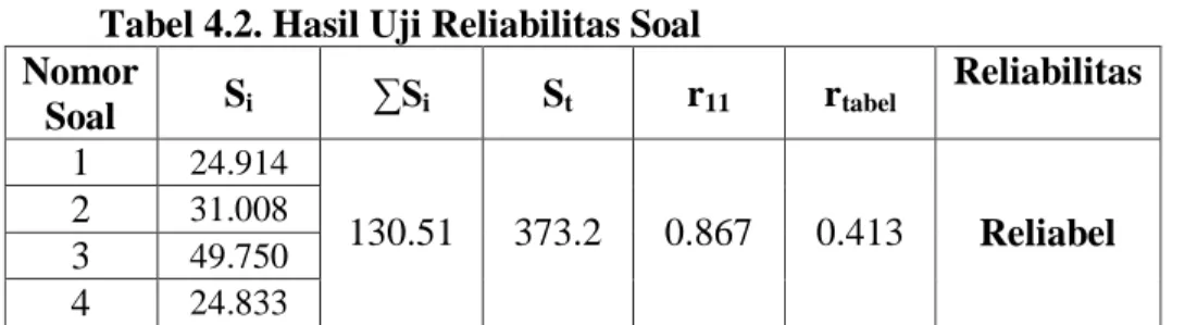 Tabel  4.2. menunjukkan  soal  yang  akan digunakan  untuk mengumpulkan  data  penelitian  adalah  reliabel