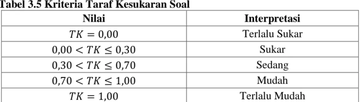 Tabel 3.5 Kriteria Taraf Kesukaran Soal 