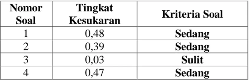 Tabel 4.3. Hasil Uji Taraf Kesukaran Soal 