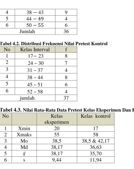 Tabel 4.2. Distribusi Frekuensi Nilai Pretest Kontrol 