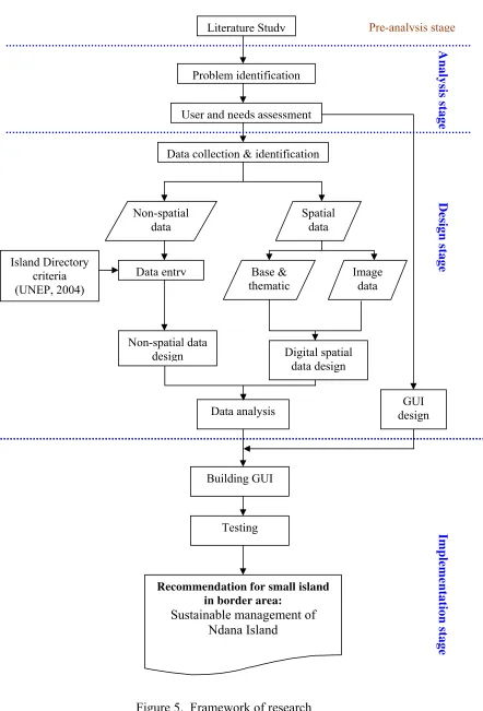 Figure 5.  Framework of research 