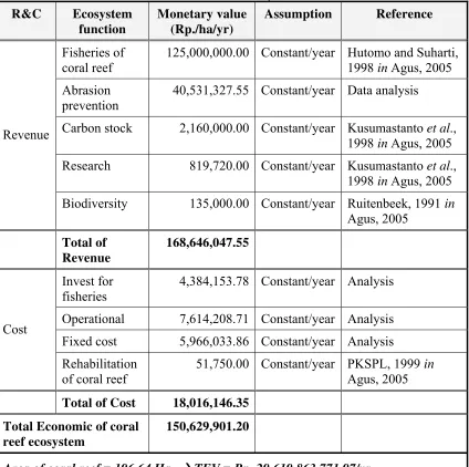 Table 14. Economic valuation of coral reef ecosystem in Ndana Island 