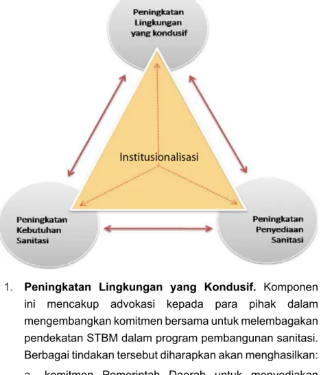 Gambar 2:  3 Komponen STBM