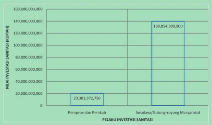 Grafik 2. Perbandingan Investasi antara Pemerintah Jawa Timur (Provinsi  dan 29 Kabupaten) dengan hasil swadaya masyarakat melalui program 