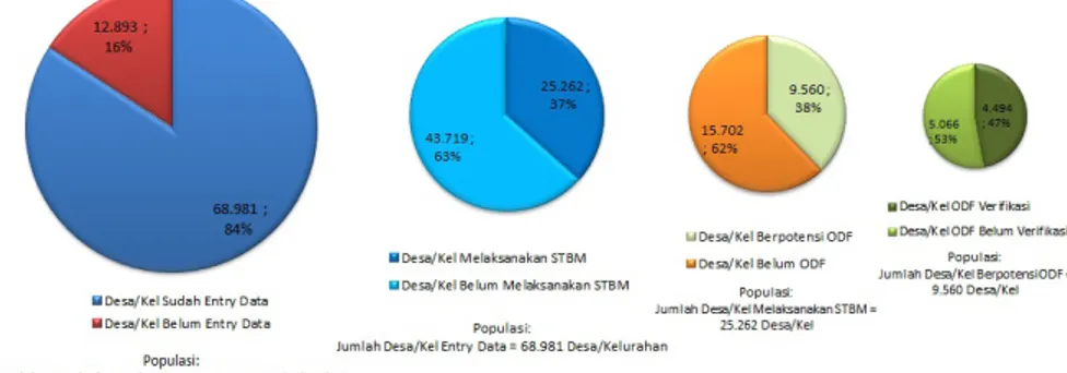 Grafik 3:  Rangkuman Data Monev STBM