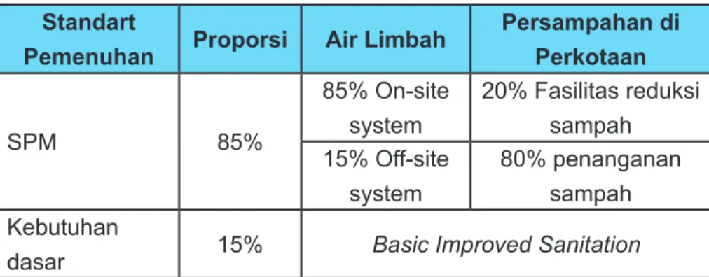 Tabel 2. Target Universal Access Bidang Sanitasi Standart 