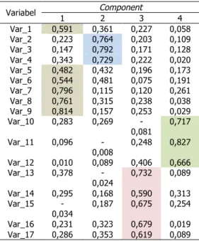 Tabel  3.  Penyebaran  Variabel-Variabel  Pada  Faktor  Yang Terbentuk Variabel  Component  1  2  3  4  Var_1  0,591  0,361  0,227  0,058  Var_2  0,223  0,764  0,203  0,109  Var_3  0,147  0,792  0,171  0,128  Var_4  0,343  0,729  0,222  0,020  Var_5  0,482