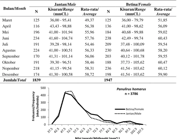 Table 1. Range of carapace length frequency of scalloped spiny lobster in Tabanan waters, 2013