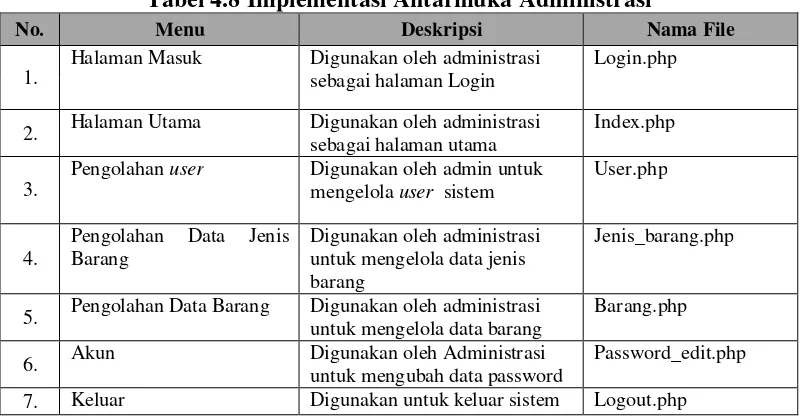 Tabel 4.8 Implementasi Antarmuka Administrasi 