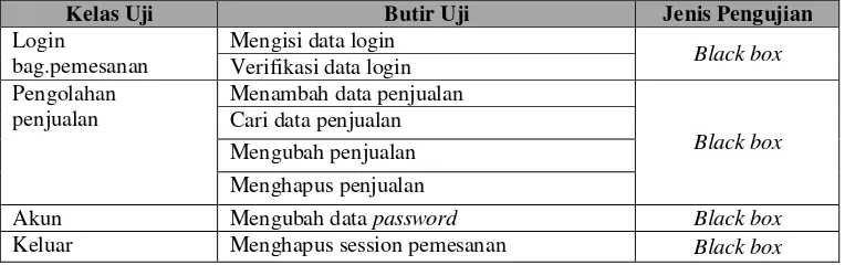 Tabel 4.14 Pengujian Login Administrasi Data Benar 