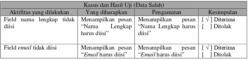 Tabel 4.19 Pengujian Pengolahan User Oleh Administrasi Data Salah 