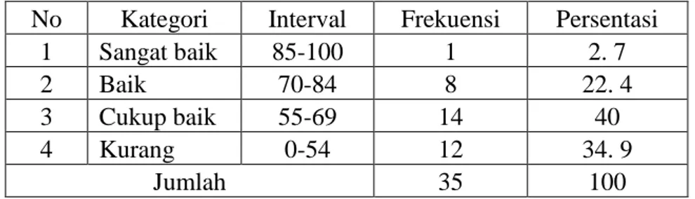 Tabel 4. 2. Kategorisasi Penilaian Kemampuan Menulis  No  Kategori  Interval  Frekuensi  Persentasi 