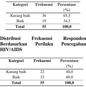 Tabel di atas menunjukkan bahwa responden yang memiliki perilaku pencegahan HIV/AIDS dalam kategori baik sebanyak 33 orang (60%), sedangkan yang berperilaku kurang baik sebanyak 22 orang (40%).