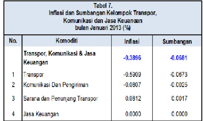 Gambar 2.  Inflasi Jawa Timur  Bulan Januari 2013 1,17 1,541,050,941,021,390,89Jatim0,97SbyMadiunProb.MalangKediriSumenep Jember