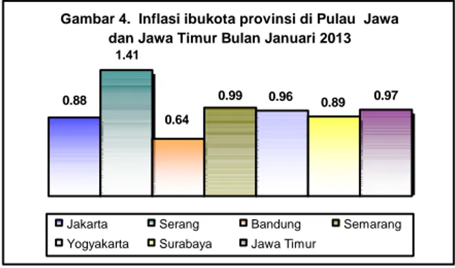 Gambar 4.  Inflasi ibukota provinsi di Pulau  Jawa  dan Jawa Timur Bulan Januari 2013