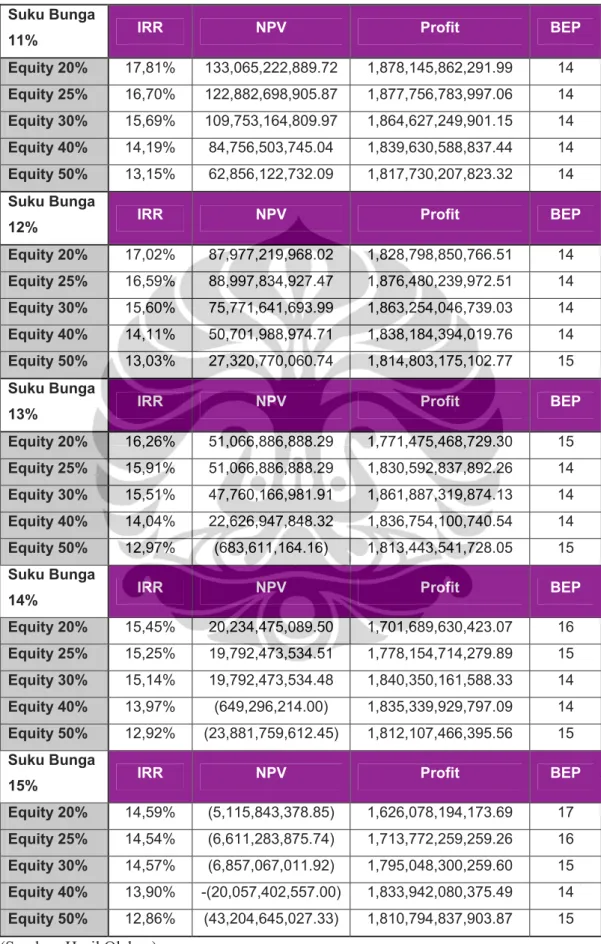 Tabel 5. 4 Rekapitulasi Hasil Analisa Sensitivitas Suku Bunga dan Equity  Suku Bunga 