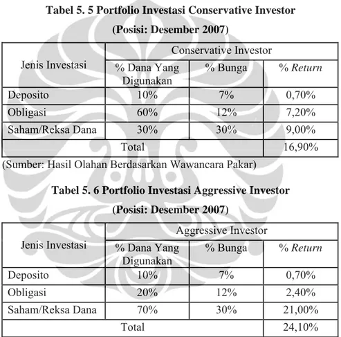 Tabel 5. 5 Portfolio Investasi Conservative Investor  (Posisi: Desember 2007) 