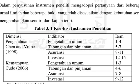 Tabel 3. 1 Kisi-kisi Instrumen Penelitian 