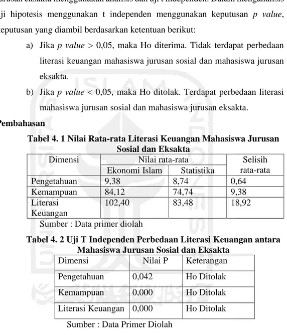 Tabel 4. 1 Nilai Rata-rata Literasi Keuangan Mahasiswa Jurusan  Sosial dan Eksakta 