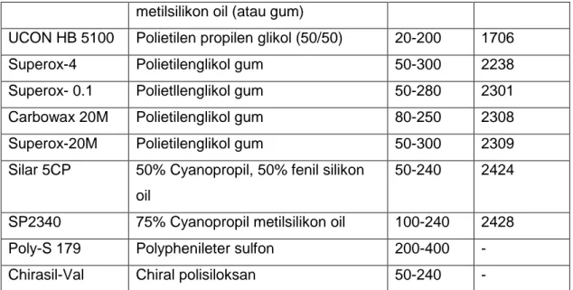 Tabel  III.  2.  Penggolongan  fase  diam  cair  untuk  kromatografi  gas  menurut Me Reynolds dan Rohrscneider 