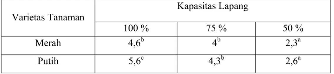 Tabel 1. Rata-rata jumlah daun tanaman C. edulis Ker. varietas Merah dan  Putih pada variasi ketersediaan air