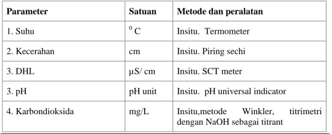 Tabel 1. Parameter dan metode analisis sampel air