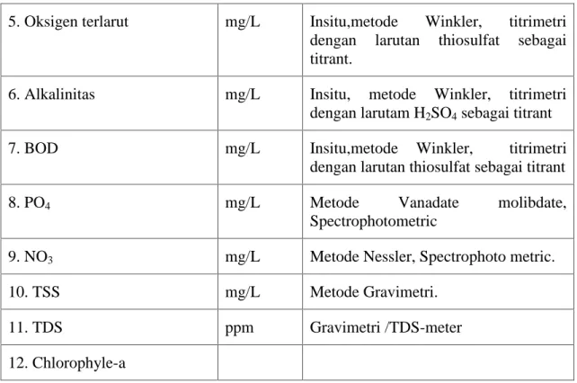 Tabel 2. Parameter pendukung  Lainnya