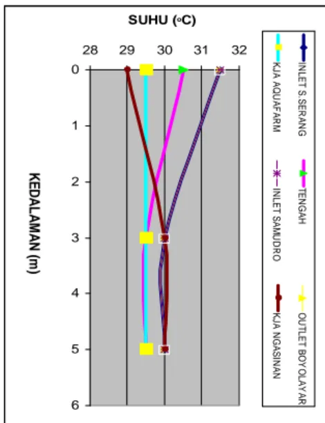 Grafik  2.  Suhu Air Waduk Kedung Ombo di beberapa kedalaman