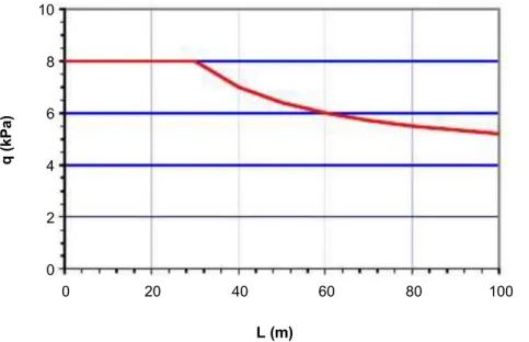 Gambar 2. Intensitas Uniformly Distributed Load (UDL)