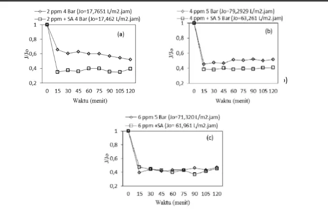 Gambar 8 Perbandingan Profil relative fluks terhadap waktu sodium 