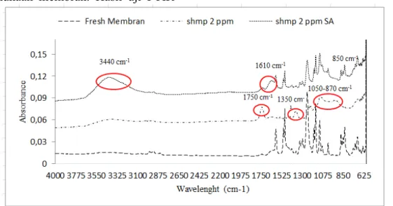 Gambar 12 Spektrum FTIR pada membran NF270 pada fresh membran, larutan  antiscalant SHMP (sodium hexametaphosphate) dengan dan tanpa SA (sodium alginat) 