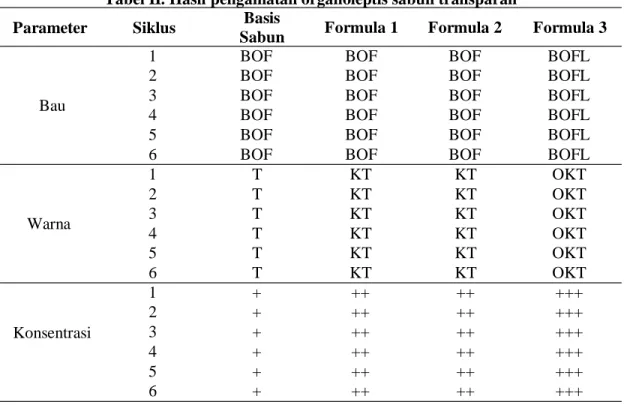 Tabel II. Hasil pengamatan organoleptis sabun transparan  Parameter  Siklus  Basis 