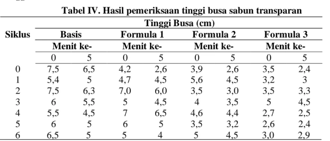 Tabel V. Hasil persentase stabilitas busa sabun transparan     Stabilit as Busa (%)    