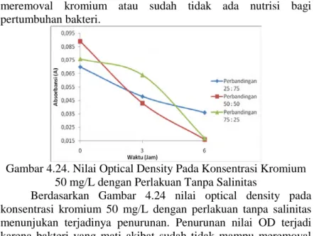 Gambar 4.24. Nilai Optical Density Pada Konsentrasi Kromium  50 mg/L dengan Perlakuan Tanpa Salinitas 