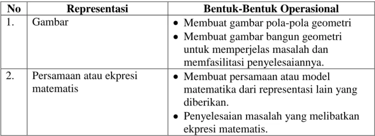 Tabel 2.1 Bentuk-Bentuk Operasional Representasi Matematis 
