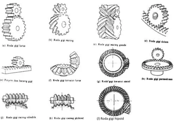 Gambar 2.2. jenis-jenis roda gigi 