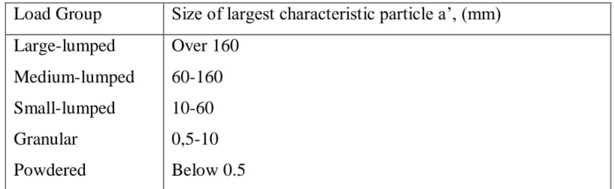 Tabel 2.2 Pengelompokan bulk material menurut ukuran partikelnya  Load Group  Size of largest characteristic particle a’, (mm)  Large-lumped  Medium-lumped  Small-lumped  Granular   Powdered  Over 160 60-160 10-60 0,5-10  Below 0.5 