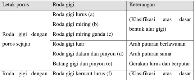 Tabel 2.1. Klasifikasi Roda Gigi 
