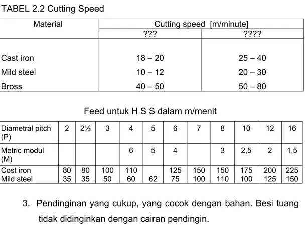 TABEL 2.2 Cutting Speed 