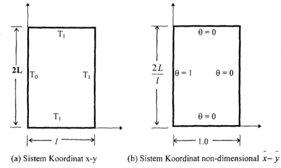 Gambar 1. Koiiduksi panas pada pelat persegi dengan boundari isothermal.