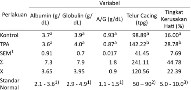 Tabel 1.   Hasil Analisis Albumin, Globulin, Imbangan Albumin:Globulin  (A/G), Jumlah Telur Cacing pada Feses dan Persentase  Keru-sakan Hati Sapi Bali