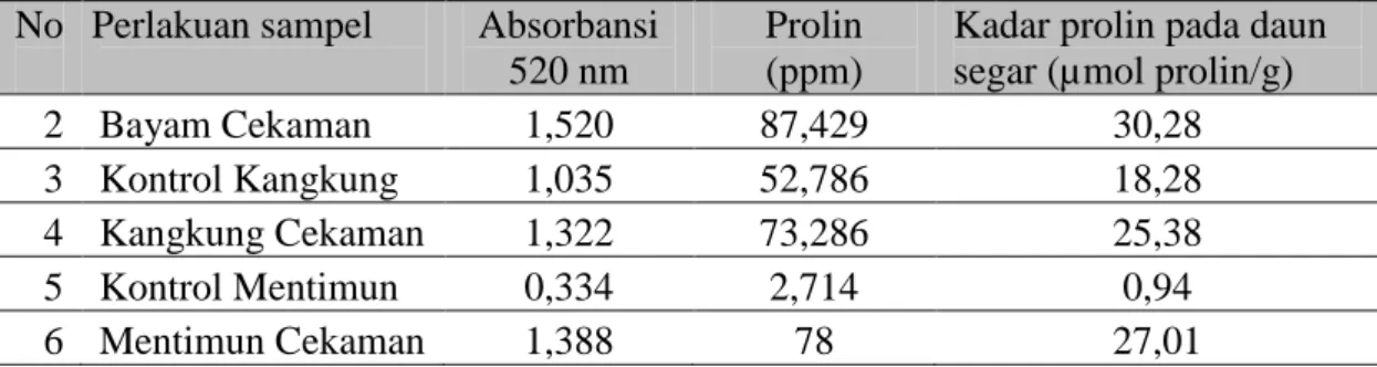 Gambar 2. Histogram nilai absorbansi 520 nm,  prolin (ppm), dan  kadar prolin  pada daun segar (µmol prolin/g) 