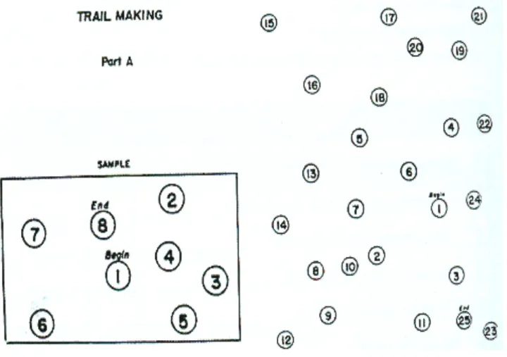 Figure 4-7 The Traail making Test part A, a task using visual spatial and attentional skills, requires the patient to connect  the numbers sequentially