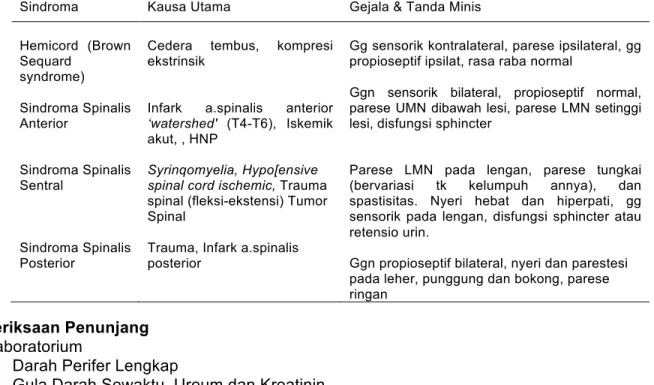 Tabel : Sindroma Mayor Cedera Spinal  