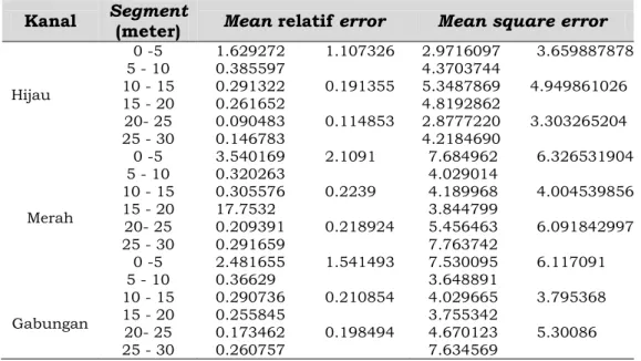 Tabel 4-1: MEAN RELATIF DAN SQUARE ERROR HASIL ESTIMASI BATIMETRIK 