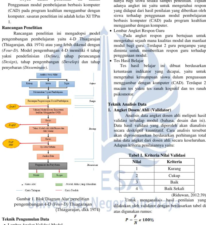 Gambar 1. Blok Diagram Alur  penelitian  pengembangan 4-D (Four-D) Thiagarajan 