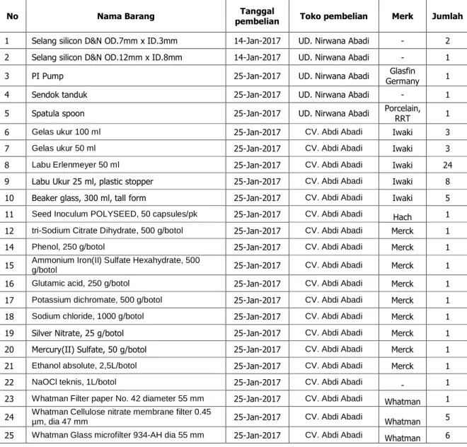 Tabel 10. Pembelian Bahan Laboratorium 