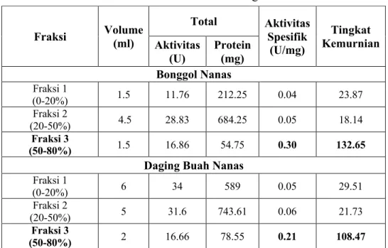 Tabel 1. Hasil Pemurnian Enzim Kasar dengan Amonium Sulfat 