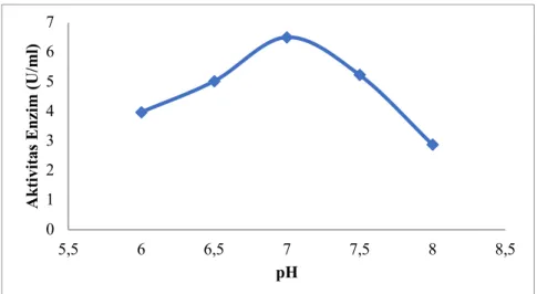 Gambar 1. Pengaruh pH terhadap Aktivitas Bromelain Fraksi Volume (ml) Total Aktivitas Spesifik (U/mg)  Tingkat  Kemurnian  Aktivitas (U) Protein (mg) Bonggol Nanas  Fraksi 3 Sebelum dialisis 2 16.86 54.75 0.30 132.65 Fraction 3 Setelah dialisis 3 32.15 97.
